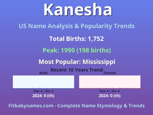 Infographic: Kanesha name meaning, origin, and popularity trends in the United States (US baby name analysis chart)