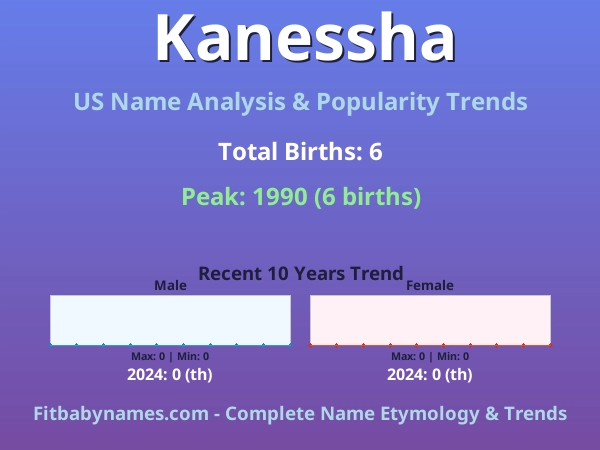 Infographic: Kanessha name meaning, origin, and popularity trends in the United States (US baby name analysis chart)