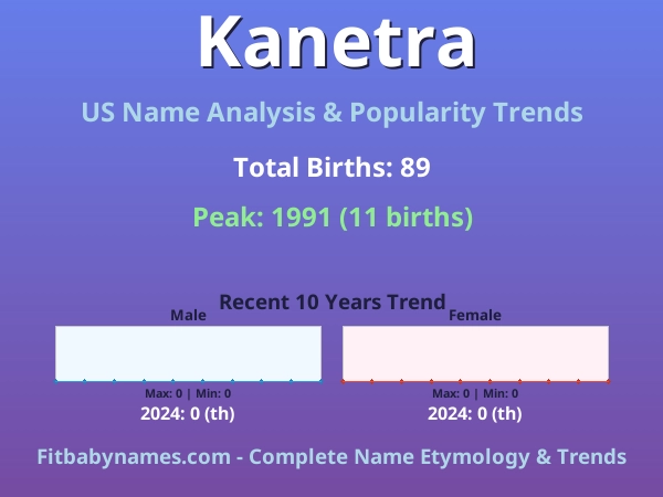Infographic: Kanetra name meaning, origin, and popularity trends in the United States (US baby name analysis chart)