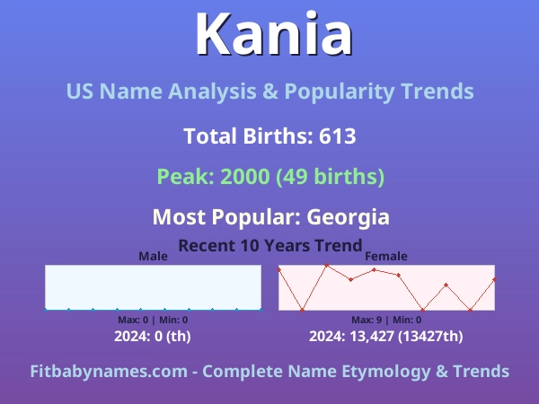 Infographic: Kania name meaning, origin, and popularity trends in the United States (US baby name analysis chart)