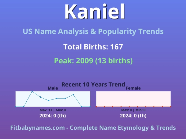 Infographic: Kaniel name meaning, origin, and popularity trends in the United States (US baby name analysis chart)
