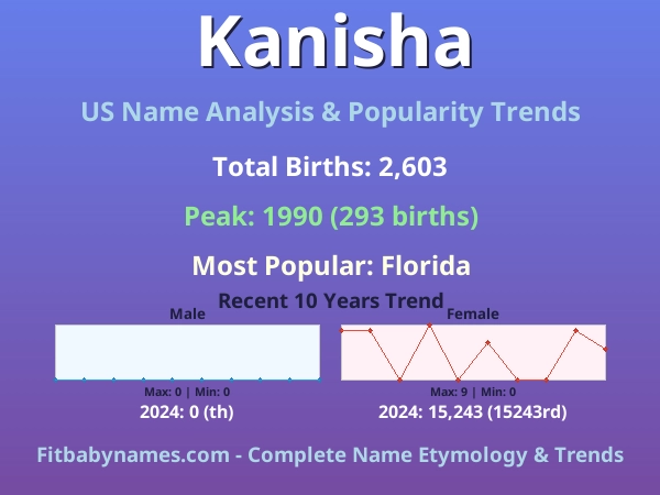 Infographic: Kanisha name meaning, origin, and popularity trends in the United States (US baby name analysis chart)