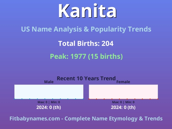 Infographic: Kanita name meaning, origin, and popularity trends in the United States (US baby name analysis chart)