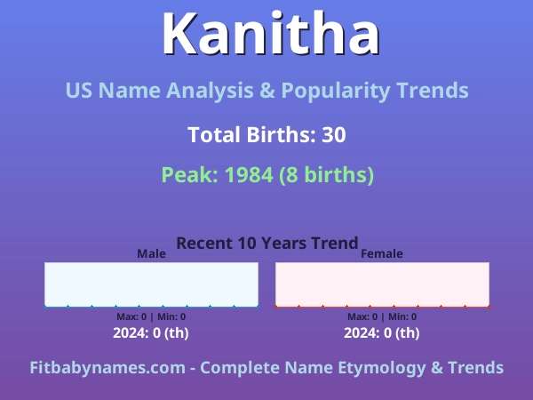 Infographic: Kanitha name meaning, origin, and popularity trends in the United States (US baby name analysis chart)