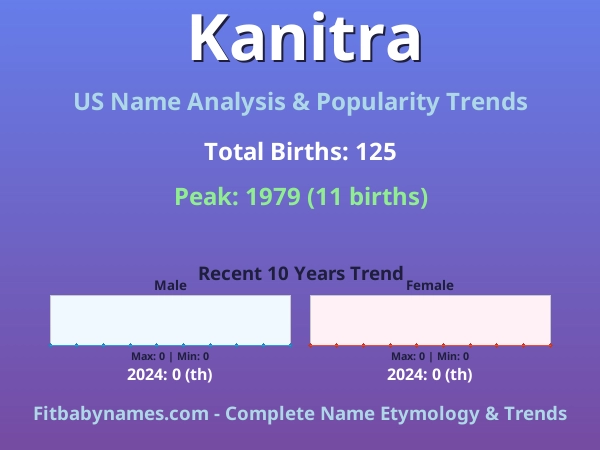 Infographic: Kanitra name meaning, origin, and popularity trends in the United States (US baby name analysis chart)