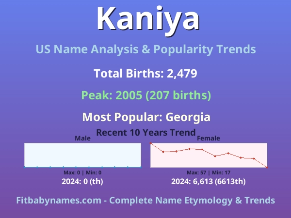 Infographic: Kaniya name meaning, origin, and popularity trends in the United States (US baby name analysis chart)