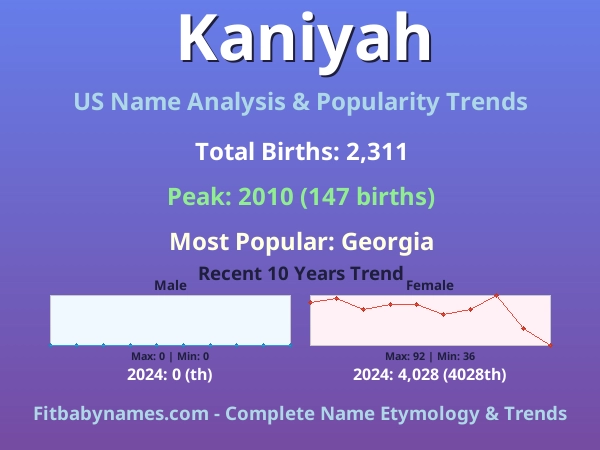 Infographic: Kaniyah name meaning, origin, and popularity trends in the United States (US baby name analysis chart)