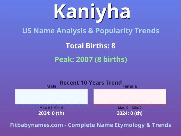 Infographic: Kaniyha name meaning, origin, and popularity trends in the United States (US baby name analysis chart)