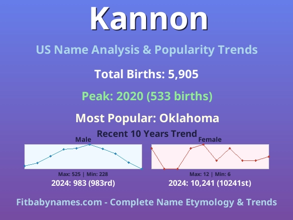 Infographic: Kannon name meaning, origin, and popularity trends in the United States (US baby name analysis chart)