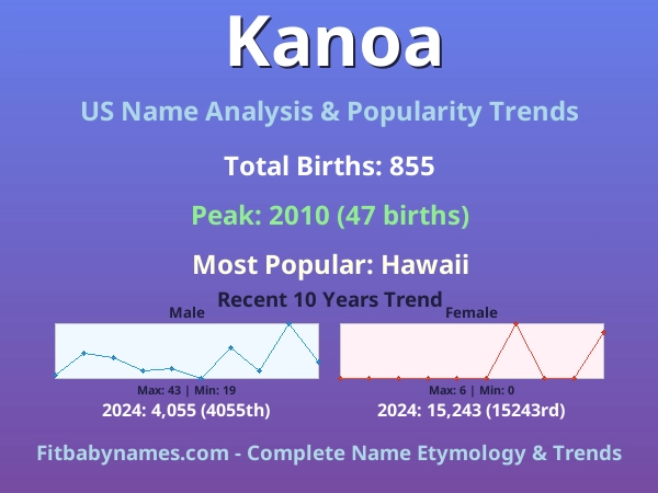 Infographic: Kanoa name meaning, origin, and popularity trends in the United States (US baby name analysis chart)