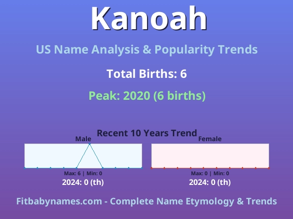 Infographic: Kanoah name meaning, origin, and popularity trends in the United States (US baby name analysis chart)