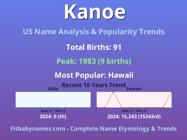 Infographic: Kanoe name meaning, origin, and popularity trends in the United States (US baby name analysis chart)
