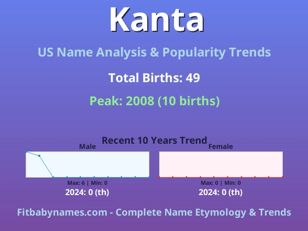 Infographic: Kanta name meaning, origin, and popularity trends in the United States (US baby name analysis chart)