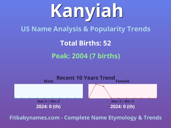 Infographic: Kanyiah name meaning, origin, and popularity trends in the United States (US baby name analysis chart)