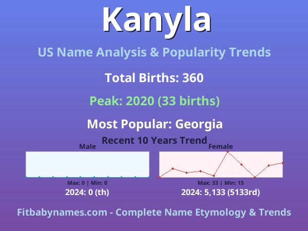 Infographic: Kanyla name meaning, origin, and popularity trends in the United States (US baby name analysis chart)