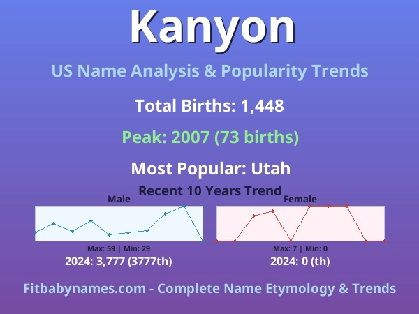 Infographic: Kanyon name meaning, origin, and popularity trends in the United States (US baby name analysis chart)