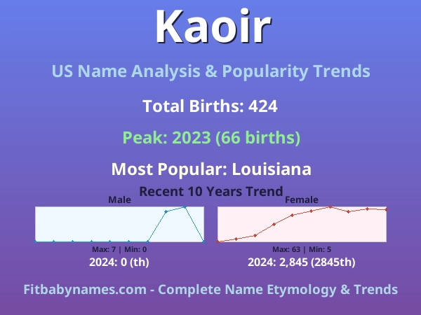 Infographic: Kaoir name meaning, origin, and popularity trends in the United States (US baby name analysis chart)