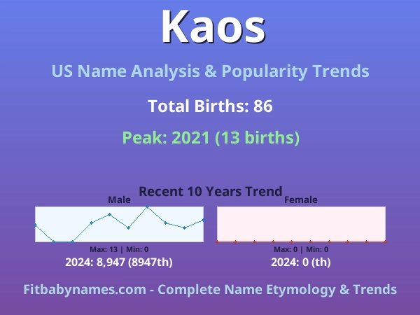 Infographic: Kaos name meaning, origin, and popularity trends in the United States (US baby name analysis chart)