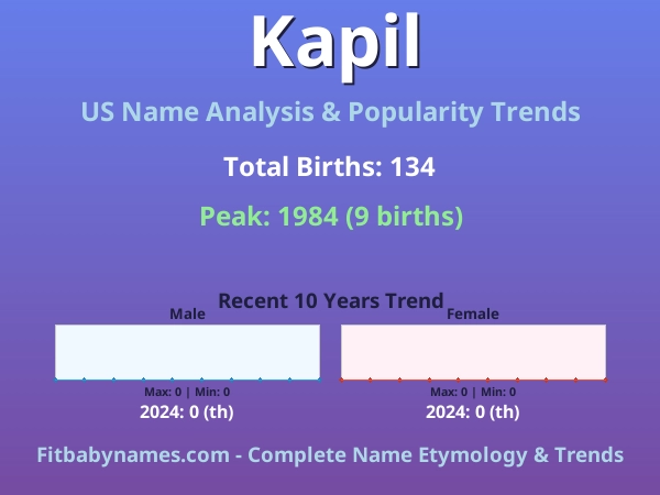 Infographic: Kapil name meaning, origin, and popularity trends in the United States (US baby name analysis chart)