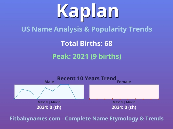 Infographic: Kaplan name meaning, origin, and popularity trends in the United States (US baby name analysis chart)