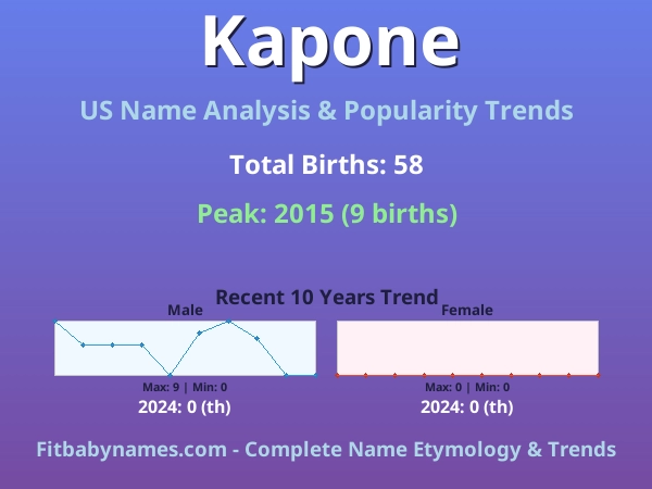 Infographic: Kapone name meaning, origin, and popularity trends in the United States (US baby name analysis chart)