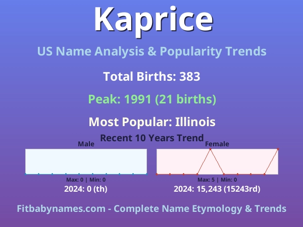Infographic: Kaprice name meaning, origin, and popularity trends in the United States (US baby name analysis chart)