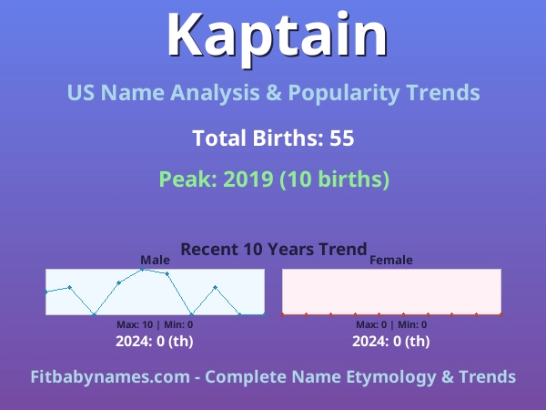 Infographic: Kaptain name meaning, origin, and popularity trends in the United States (US baby name analysis chart)