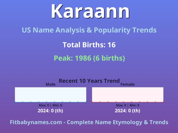 Infographic: Karaann name meaning, origin, and popularity trends in the United States (US baby name analysis chart)