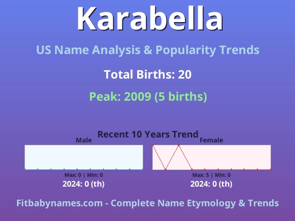 Infographic: Karabella name meaning, origin, and popularity trends in the United States (US baby name analysis chart)