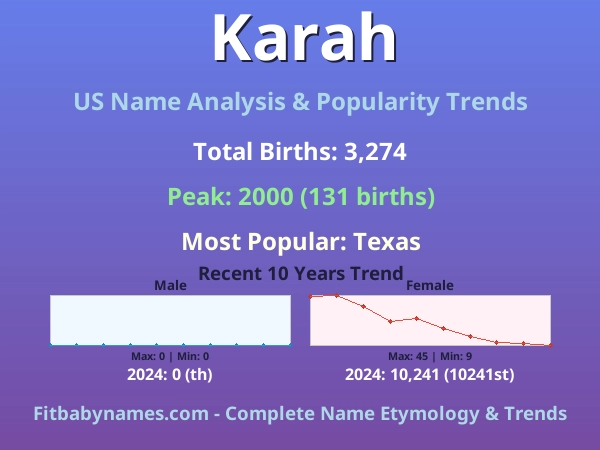 Infographic: Karah name meaning, origin, and popularity trends in the United States (US baby name analysis chart)
