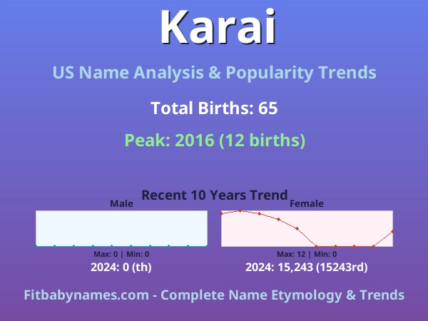Infographic: Karai name meaning, origin, and popularity trends in the United States (US baby name analysis chart)