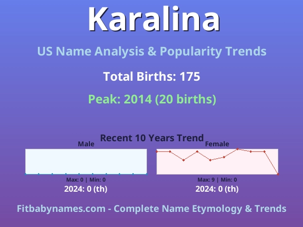Infographic: Karalina name meaning, origin, and popularity trends in the United States (US baby name analysis chart)