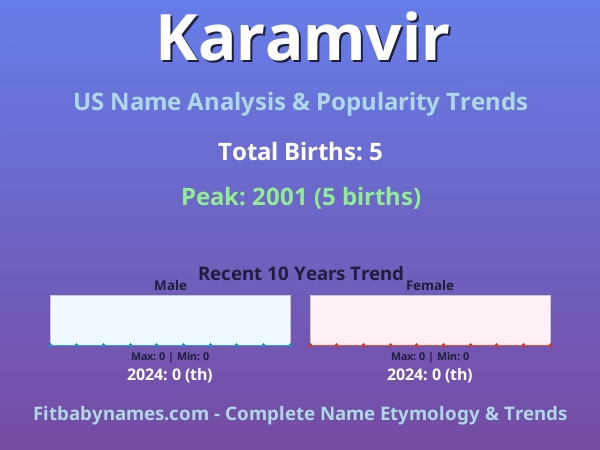 Infographic: Karamvir name meaning, origin, and popularity trends in the United States (US baby name analysis chart)