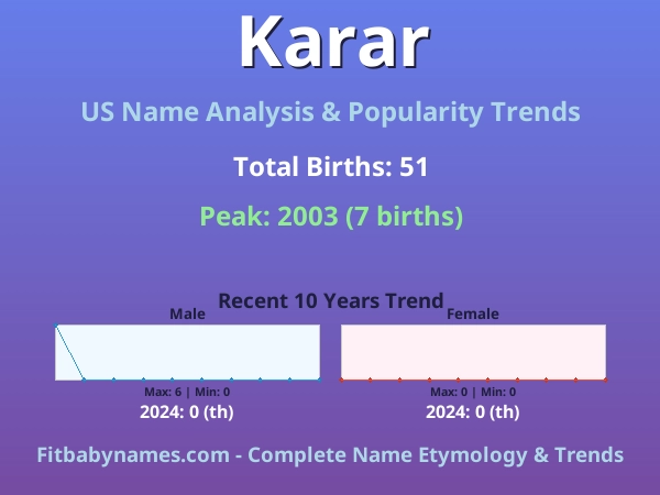 Infographic: Karar name meaning, origin, and popularity trends in the United States (US baby name analysis chart)