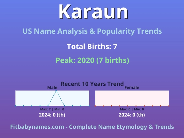 Infographic: Karaun name meaning, origin, and popularity trends in the United States (US baby name analysis chart)