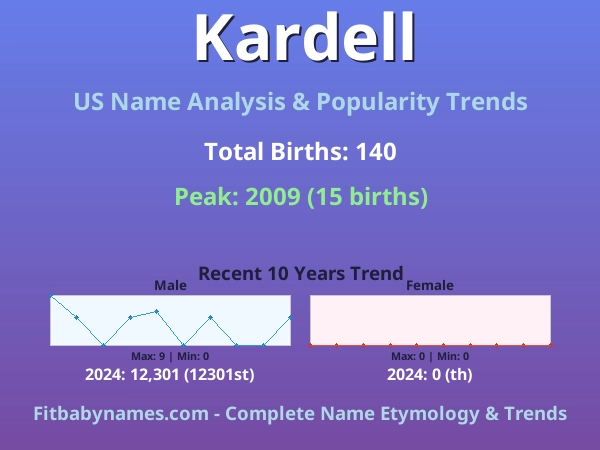 Infographic: Kardell name meaning, origin, and popularity trends in the United States (US baby name analysis chart)