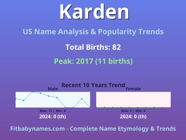 Infographic: Karden name meaning, origin, and popularity trends in the United States (US baby name analysis chart)