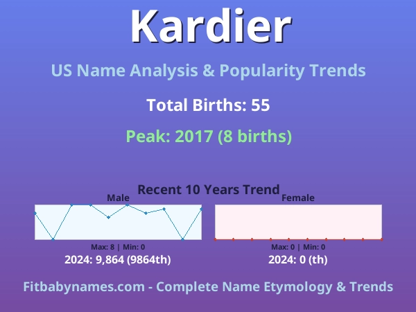 Infographic: Kardier name meaning, origin, and popularity trends in the United States (US baby name analysis chart)