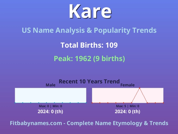 Infographic: Kare name meaning, origin, and popularity trends in the United States (US baby name analysis chart)