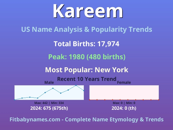Infographic: Kareem name meaning, origin, and popularity trends in the United States (US baby name analysis chart)