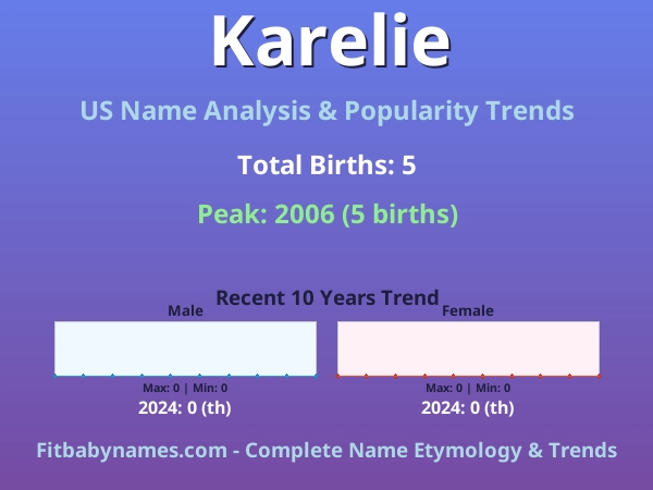 Infographic: Karelie name meaning, origin, and popularity trends in the United States (US baby name analysis chart)