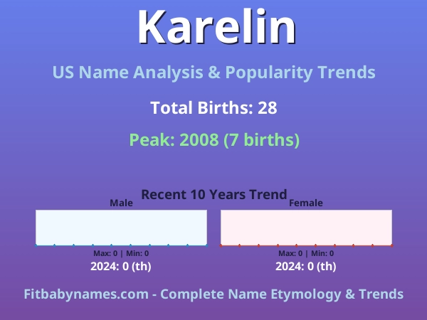 Infographic: Karelin name meaning, origin, and popularity trends in the United States (US baby name analysis chart)