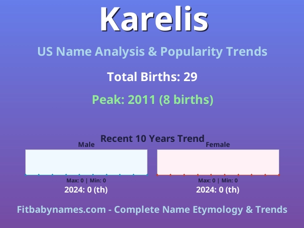Infographic: Karelis name meaning, origin, and popularity trends in the United States (US baby name analysis chart)