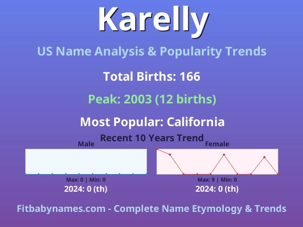 Infographic: Karelly name meaning, origin, and popularity trends in the United States (US baby name analysis chart)