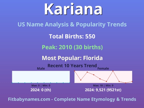 Infographic: Kariana name meaning, origin, and popularity trends in the United States (US baby name analysis chart)