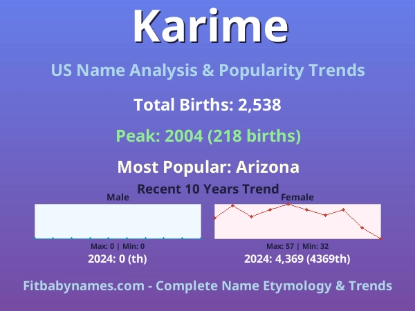 Infographic: Karime name meaning, origin, and popularity trends in the United States (US baby name analysis chart)