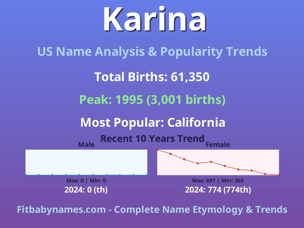 Infographic: Karina name meaning, origin, and popularity trends in the United States (US baby name analysis chart)