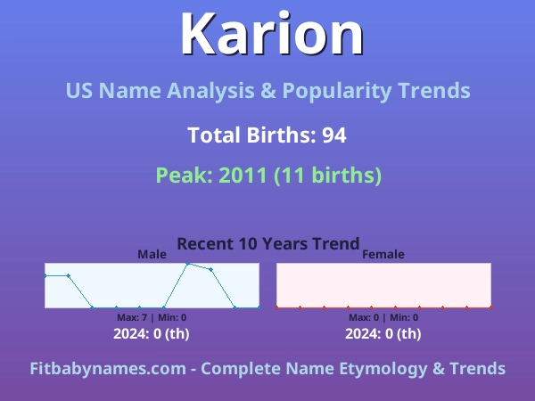 Infographic: Karion name meaning, origin, and popularity trends in the United States (US baby name analysis chart)