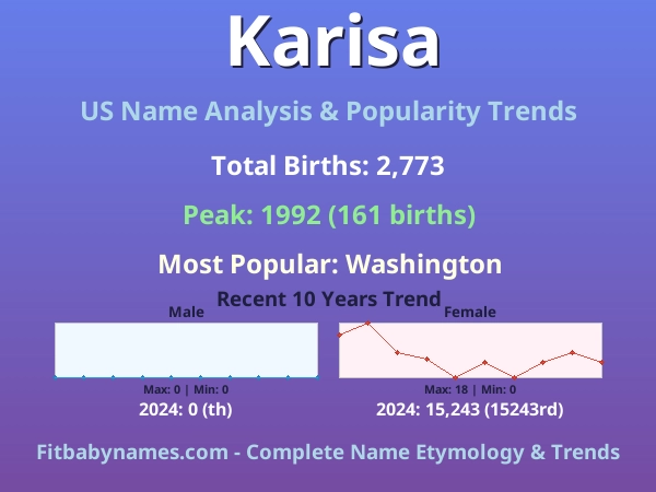 Infographic: Karisa name meaning, origin, and popularity trends in the United States (US baby name analysis chart)