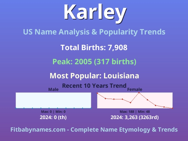 Infographic: Karley name meaning, origin, and popularity trends in the United States (US baby name analysis chart)